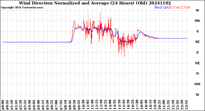 Milwaukee Weather Wind Direction<br>Normalized and Average<br>(24 Hours) (Old)