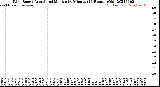 Milwaukee Weather Wind Speed<br>Actual and Median<br>by Minute<br>(24 Hours) (Old)