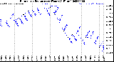 Milwaukee Weather Barometric Pressure<br>per Hour<br>(24 Hours)