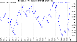 Milwaukee Weather Barometric Pressure<br>Daily High