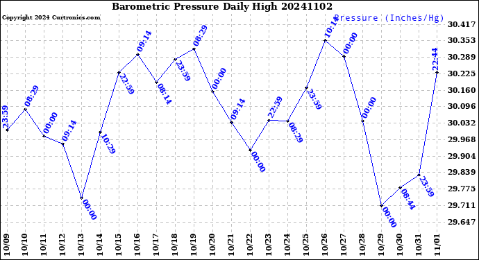 Milwaukee Weather Barometric Pressure<br>Daily High