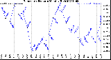 Milwaukee Weather Barometric Pressure<br>Monthly High