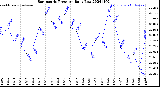 Milwaukee Weather Barometric Pressure<br>Daily Low