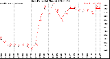 Milwaukee Weather Dew Point<br>(24 Hours)