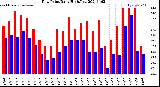 Milwaukee Weather Dew Point<br>Daily High/Low