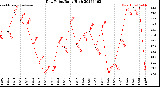 Milwaukee Weather Dew Point<br>Daily High