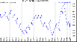 Milwaukee Weather Dew Point<br>Daily Low