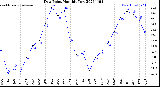 Milwaukee Weather Dew Point<br>Monthly Low