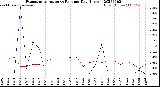 Milwaukee Weather Evapotranspiration<br>vs Rain per Day<br>(Inches)