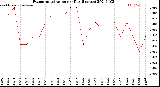 Milwaukee Weather Evapotranspiration<br>per Day (Inches)