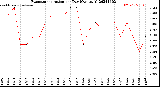 Milwaukee Weather Evapotranspiration<br>per Day (Ozs sq/ft)