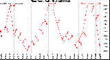 Milwaukee Weather Heat Index<br>Daily High