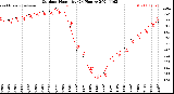 Milwaukee Weather Outdoor Humidity<br>(24 Hours)