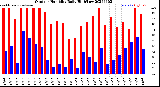 Milwaukee Weather Outdoor Humidity<br>Daily High/Low