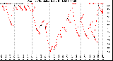 Milwaukee Weather Outdoor Humidity<br>Daily High