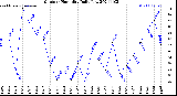 Milwaukee Weather Outdoor Humidity<br>Daily Low