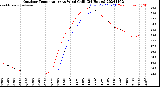 Milwaukee Weather Outdoor Temperature<br>vs Wind Chill<br>(24 Hours)