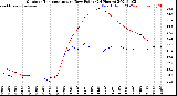 Milwaukee Weather Outdoor Temperature<br>vs Dew Point<br>(24 Hours)