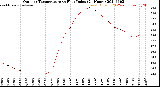 Milwaukee Weather Outdoor Temperature<br>vs Heat Index<br>(24 Hours)