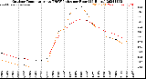 Milwaukee Weather Outdoor Temperature<br>vs THSW Index<br>per Hour<br>(24 Hours)