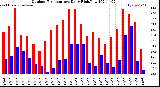 Milwaukee Weather Outdoor Temperature<br>Daily High/Low