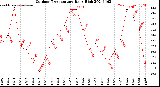 Milwaukee Weather Outdoor Temperature<br>Daily High