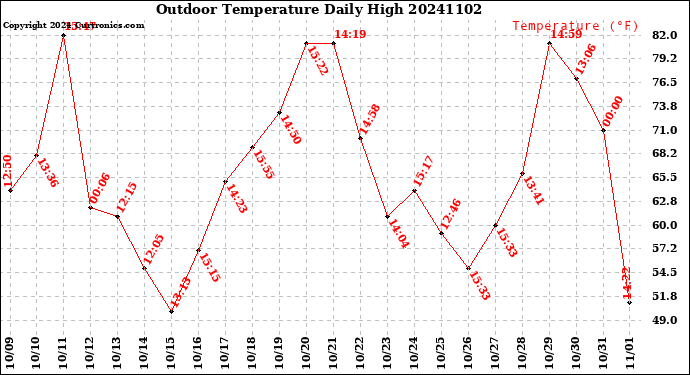 Milwaukee Weather Outdoor Temperature<br>Daily High