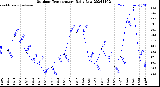 Milwaukee Weather Outdoor Temperature<br>Daily Low