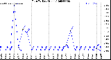 Milwaukee Weather Rain<br>By Day<br>(Inches)