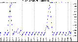 Milwaukee Weather Rain Rate<br>Daily High