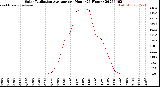 Milwaukee Weather Solar Radiation Average<br>per Hour<br>(24 Hours)