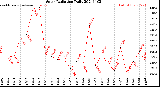 Milwaukee Weather Solar Radiation<br>Daily