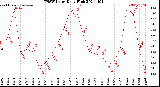 Milwaukee Weather THSW Index<br>Daily High