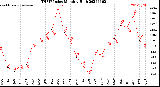 Milwaukee Weather THSW Index<br>Monthly High