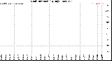 Milwaukee Weather Wind Direction<br>(By Day)