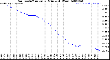 Milwaukee Weather Barometric Pressure<br>per Minute<br>(24 Hours)