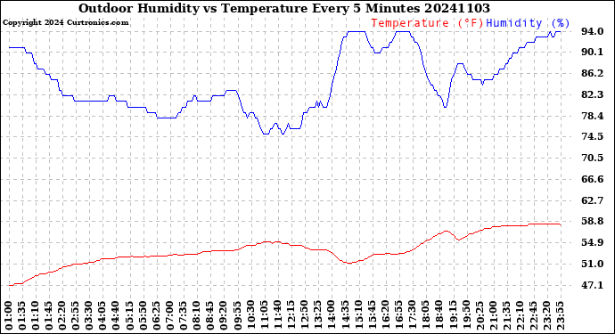 Milwaukee Weather Outdoor Humidity<br>vs Temperature<br>Every 5 Minutes