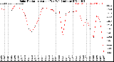 Milwaukee Weather Solar Radiation<br>Avg per Day W/m2/minute