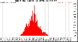 Milwaukee Weather Solar Radiation<br>per Minute<br>(24 Hours)