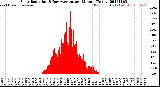 Milwaukee Weather Solar Radiation<br>& Day Average<br>per Minute<br>(Today)