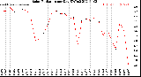 Milwaukee Weather Solar Radiation<br>per Day KW/m2