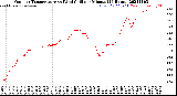 Milwaukee Weather Outdoor Temperature<br>vs Wind Chill<br>per Minute<br>(24 Hours)