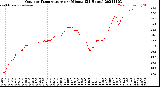 Milwaukee Weather Outdoor Temperature<br>per Minute<br>(24 Hours)