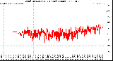 Milwaukee Weather Wind Direction<br>(24 Hours) (Raw)