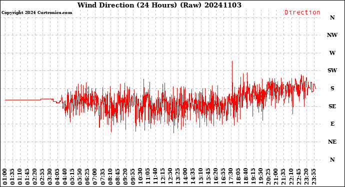 Milwaukee Weather Wind Direction<br>(24 Hours) (Raw)