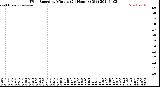 Milwaukee Weather Wind Speed<br>by Minute<br>(24 Hours) (Old)