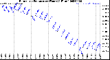 Milwaukee Weather Barometric Pressure<br>per Hour<br>(24 Hours)