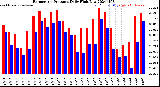 Milwaukee Weather Barometric Pressure<br>Daily High/Low