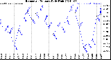 Milwaukee Weather Barometric Pressure<br>Daily High