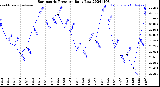 Milwaukee Weather Barometric Pressure<br>Daily Low